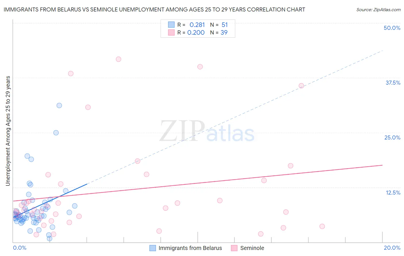 Immigrants from Belarus vs Seminole Unemployment Among Ages 25 to 29 years