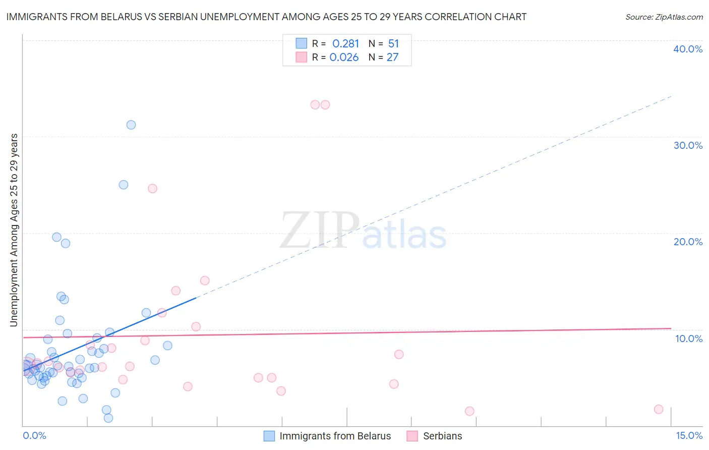 Immigrants from Belarus vs Serbian Unemployment Among Ages 25 to 29 years