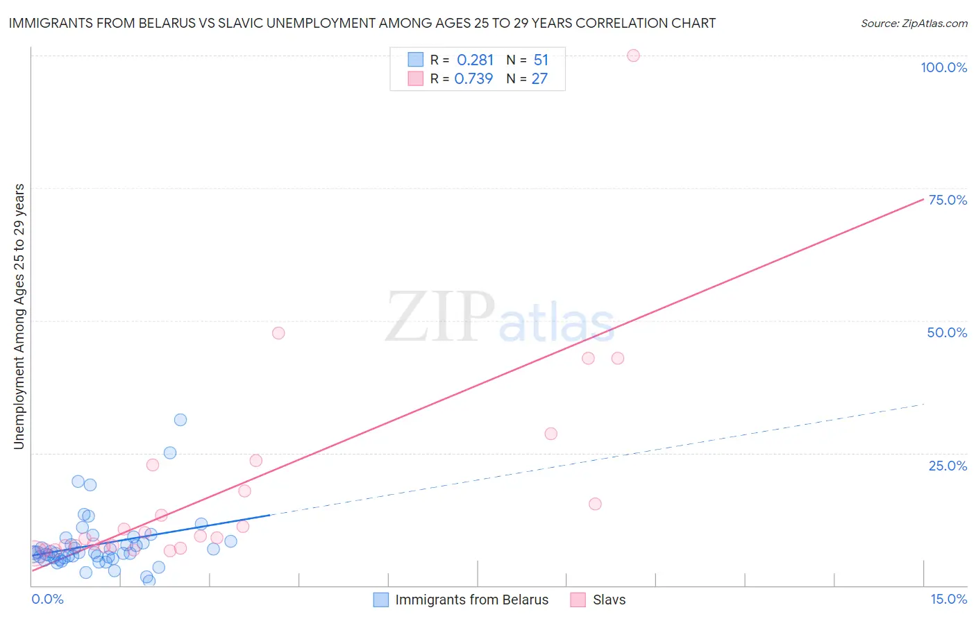 Immigrants from Belarus vs Slavic Unemployment Among Ages 25 to 29 years