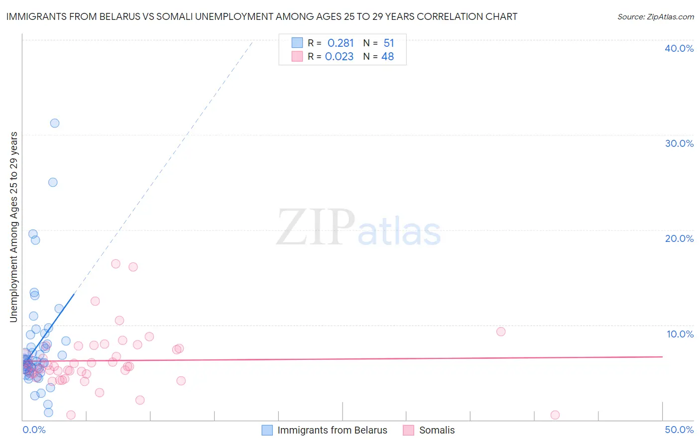 Immigrants from Belarus vs Somali Unemployment Among Ages 25 to 29 years