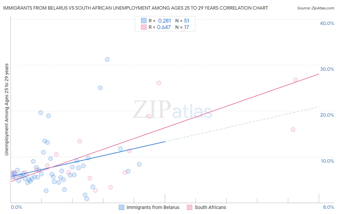 Immigrants from Belarus vs South African Unemployment Among Ages 25 to 29 years