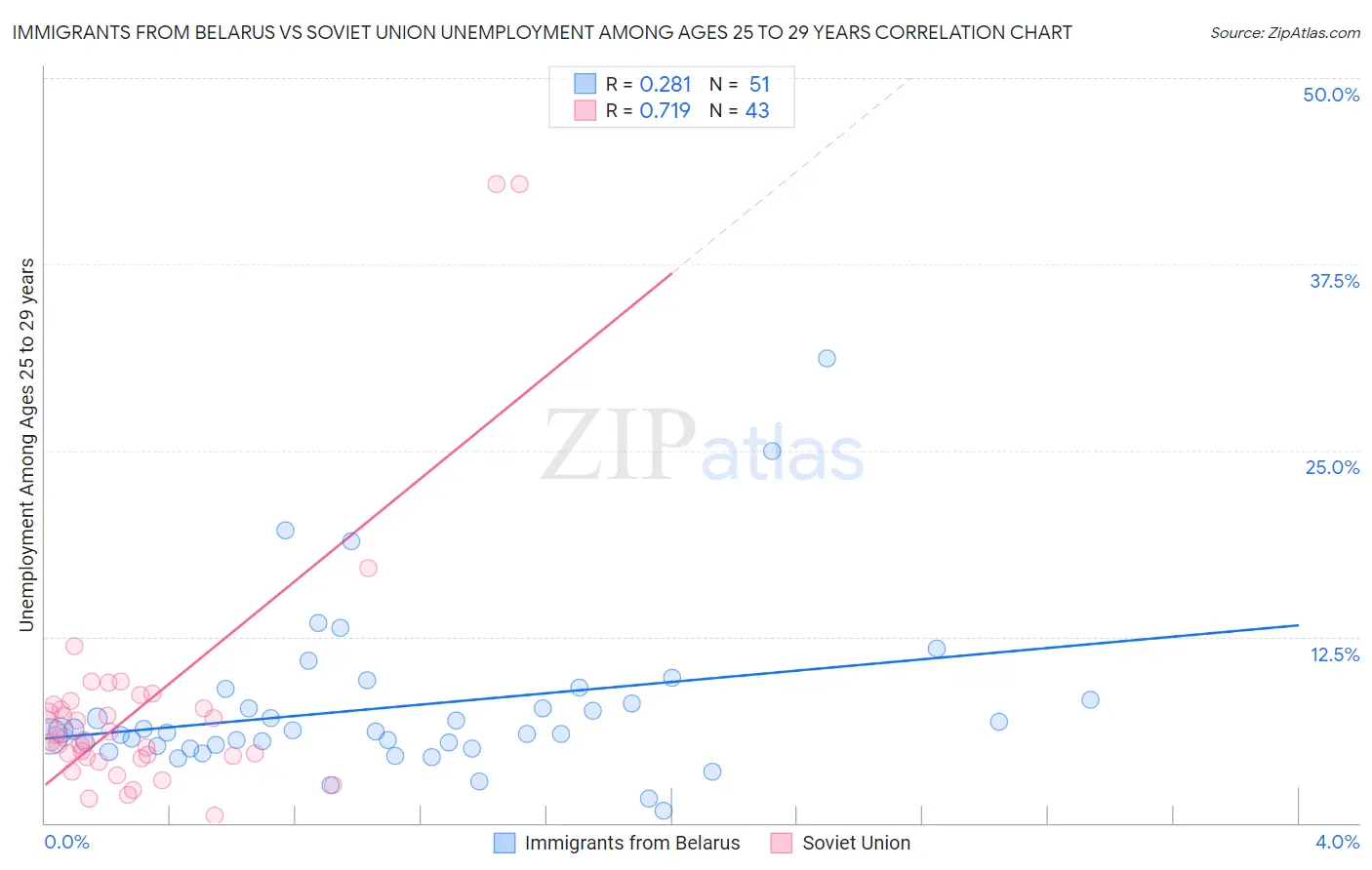 Immigrants from Belarus vs Soviet Union Unemployment Among Ages 25 to 29 years