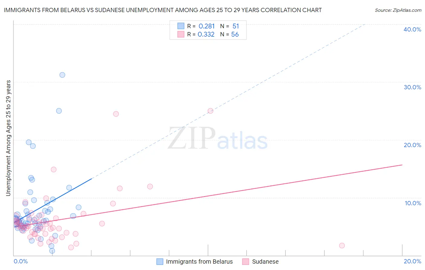 Immigrants from Belarus vs Sudanese Unemployment Among Ages 25 to 29 years