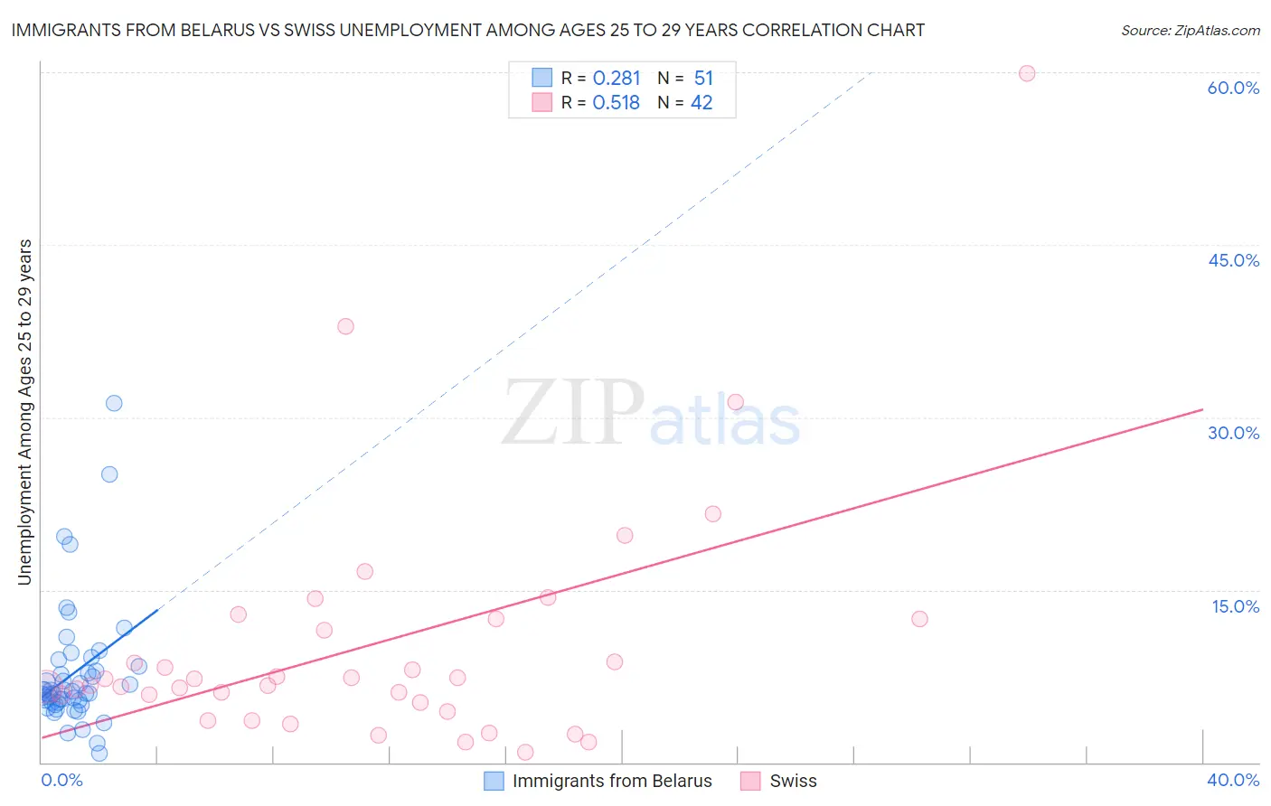 Immigrants from Belarus vs Swiss Unemployment Among Ages 25 to 29 years