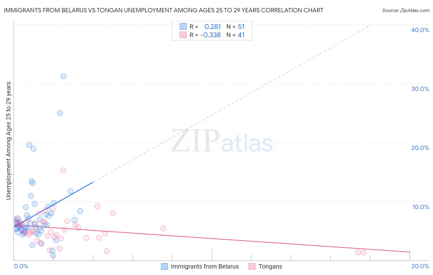 Immigrants from Belarus vs Tongan Unemployment Among Ages 25 to 29 years