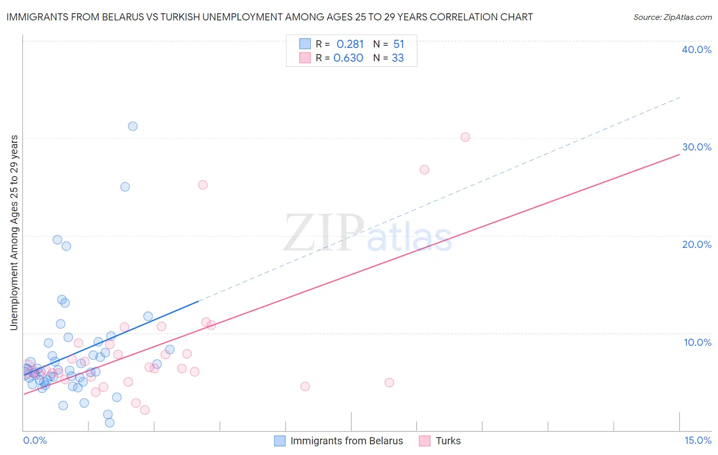 Immigrants from Belarus vs Turkish Unemployment Among Ages 25 to 29 years
