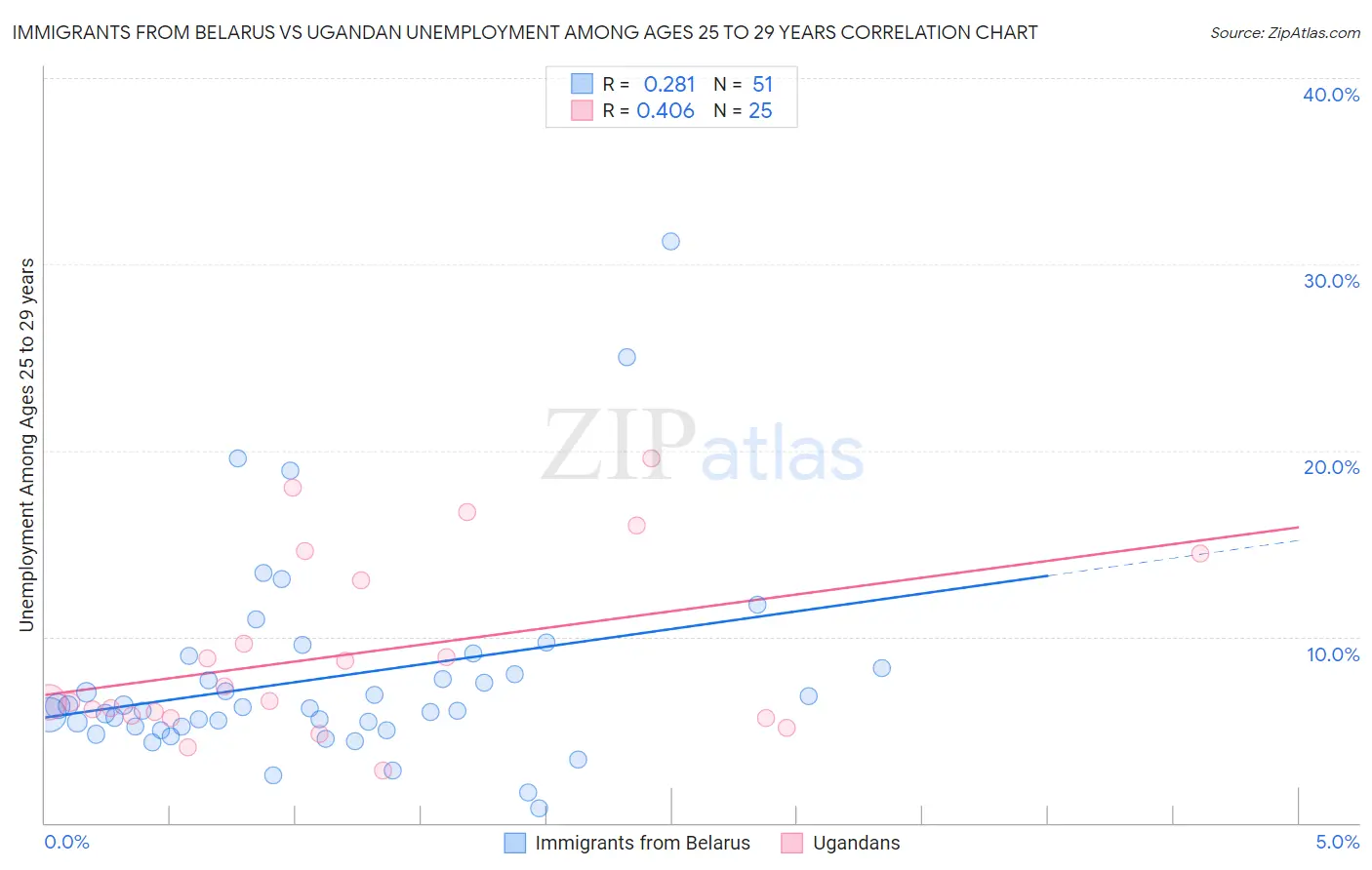 Immigrants from Belarus vs Ugandan Unemployment Among Ages 25 to 29 years