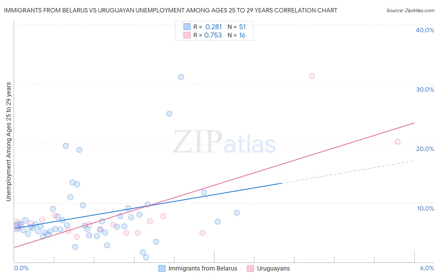 Immigrants from Belarus vs Uruguayan Unemployment Among Ages 25 to 29 years