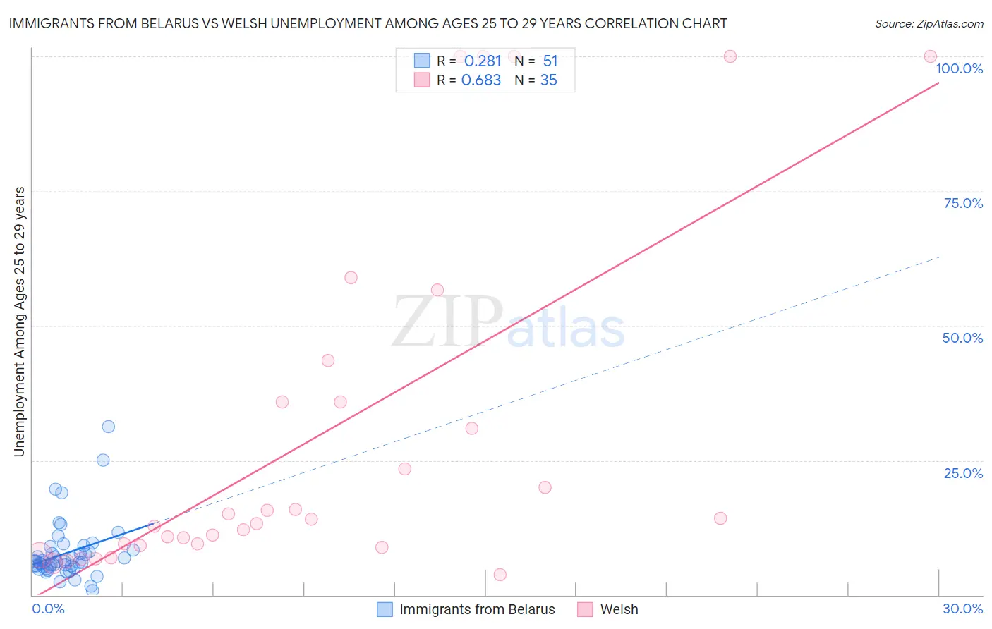 Immigrants from Belarus vs Welsh Unemployment Among Ages 25 to 29 years