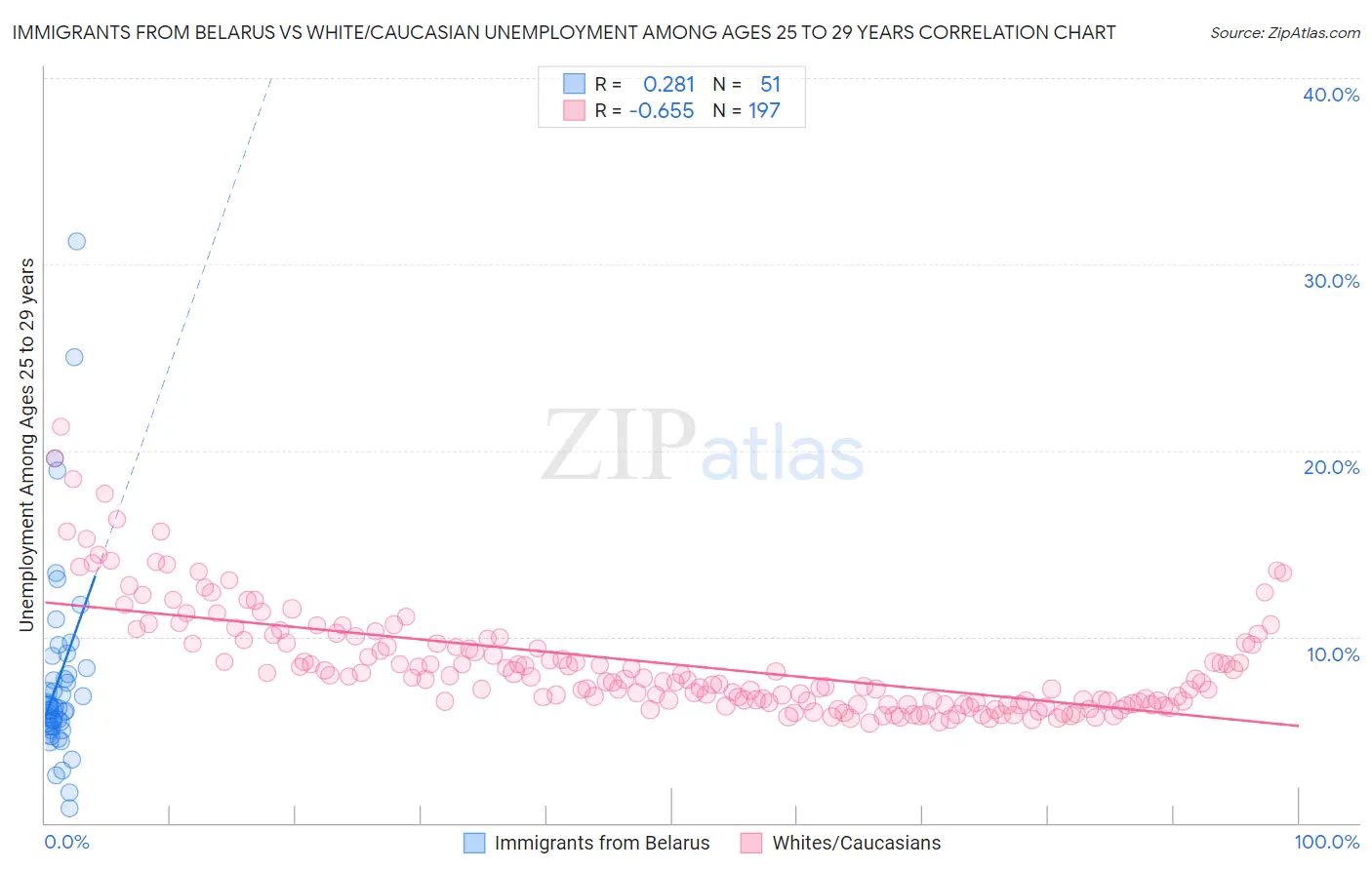 Immigrants from Belarus vs White/Caucasian Unemployment Among Ages 25 to 29 years