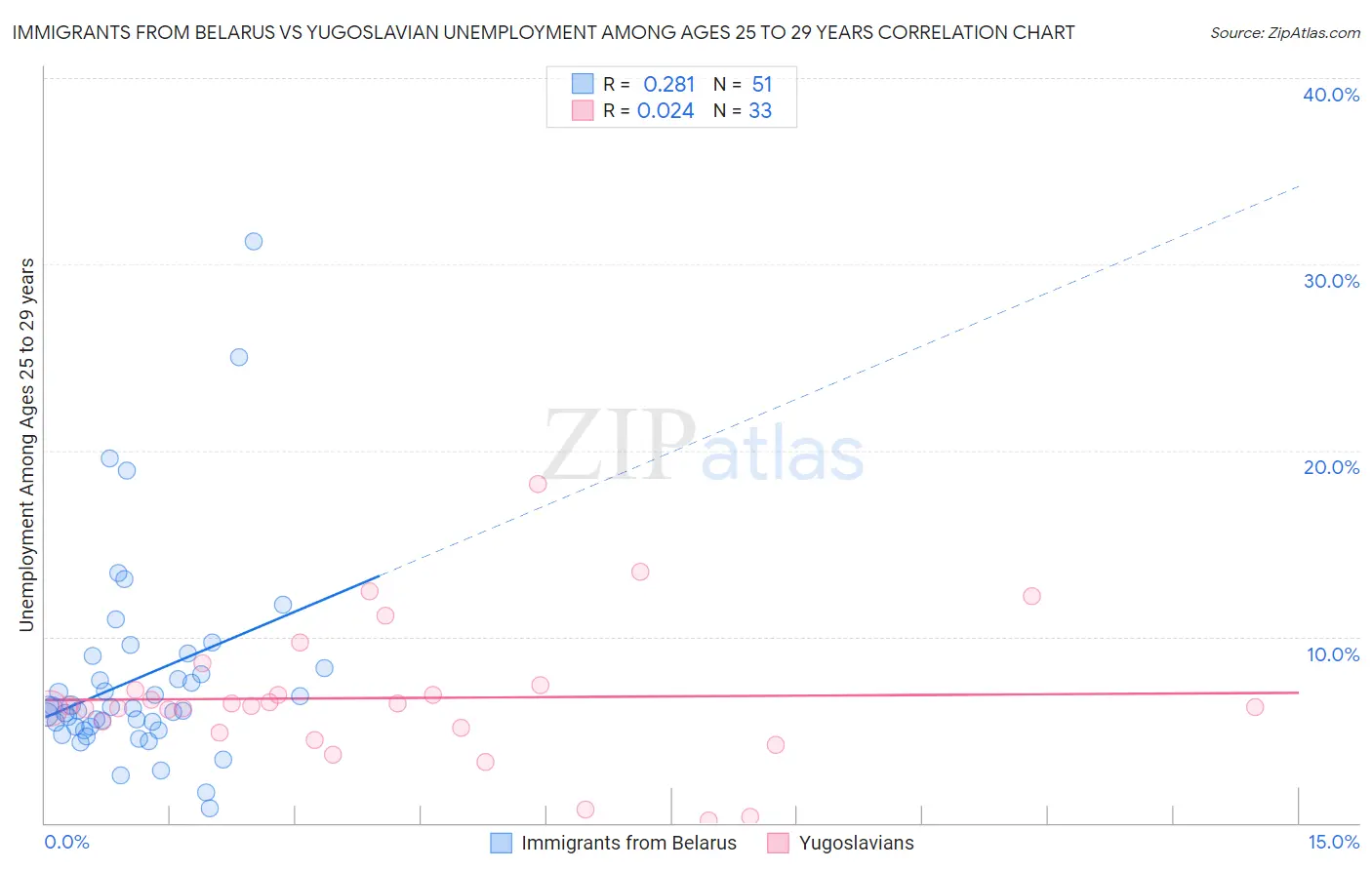 Immigrants from Belarus vs Yugoslavian Unemployment Among Ages 25 to 29 years