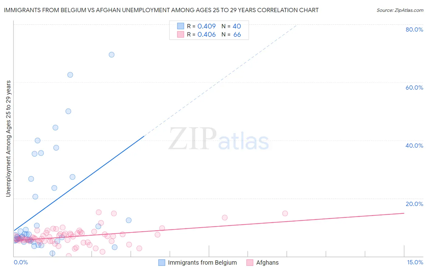 Immigrants from Belgium vs Afghan Unemployment Among Ages 25 to 29 years