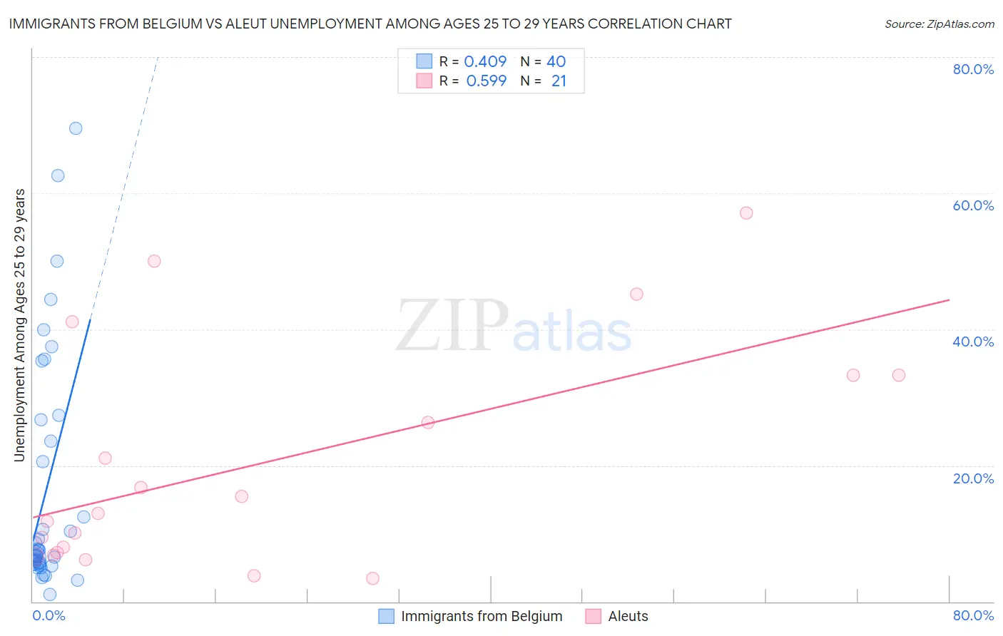 Immigrants from Belgium vs Aleut Unemployment Among Ages 25 to 29 years