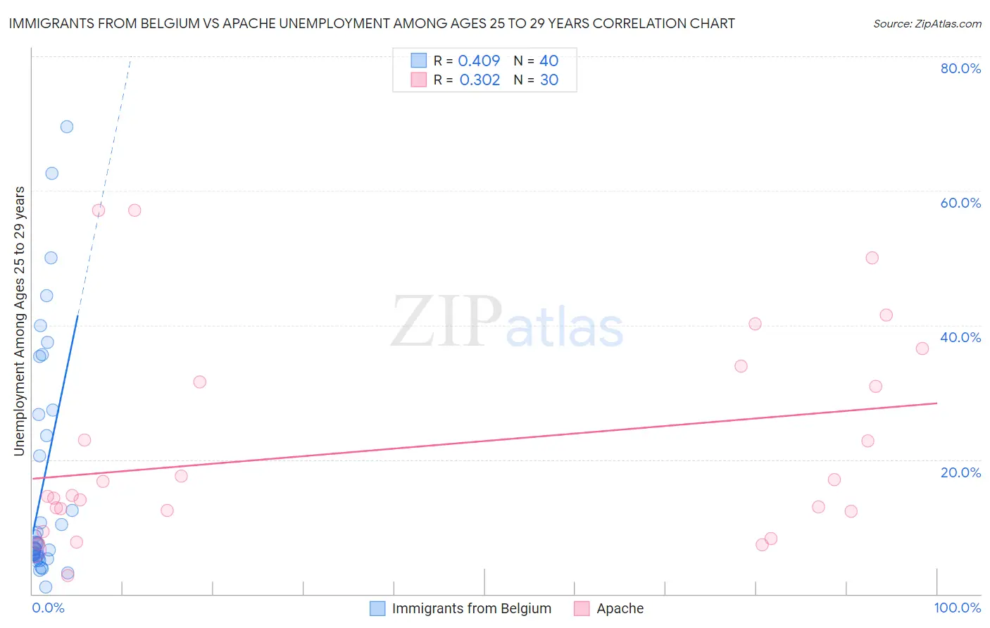 Immigrants from Belgium vs Apache Unemployment Among Ages 25 to 29 years