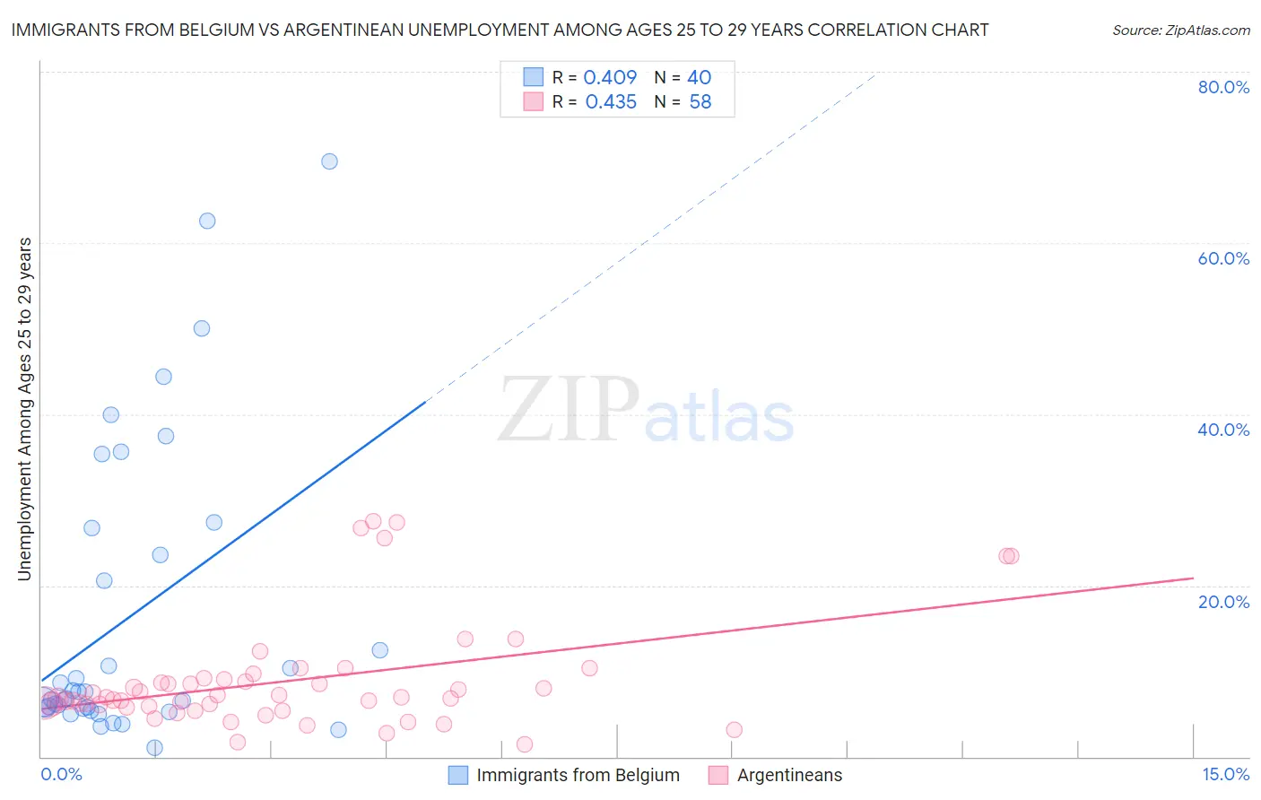 Immigrants from Belgium vs Argentinean Unemployment Among Ages 25 to 29 years