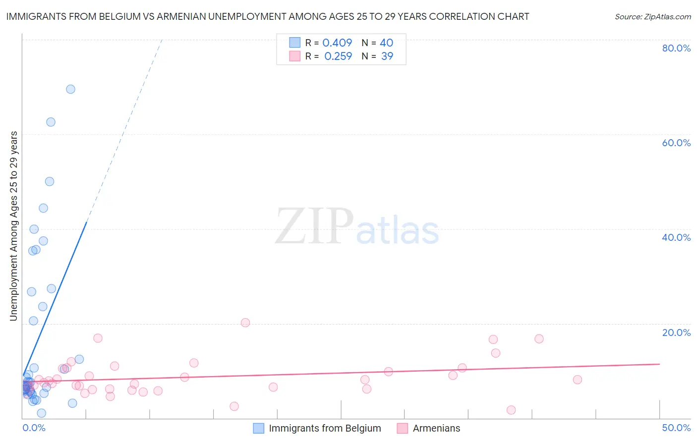 Immigrants from Belgium vs Armenian Unemployment Among Ages 25 to 29 years