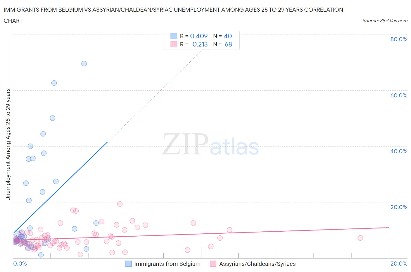 Immigrants from Belgium vs Assyrian/Chaldean/Syriac Unemployment Among Ages 25 to 29 years