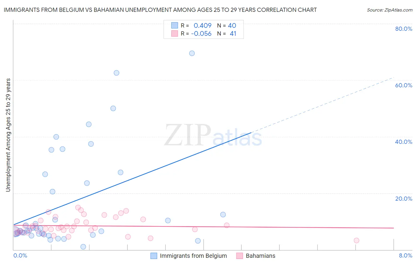 Immigrants from Belgium vs Bahamian Unemployment Among Ages 25 to 29 years