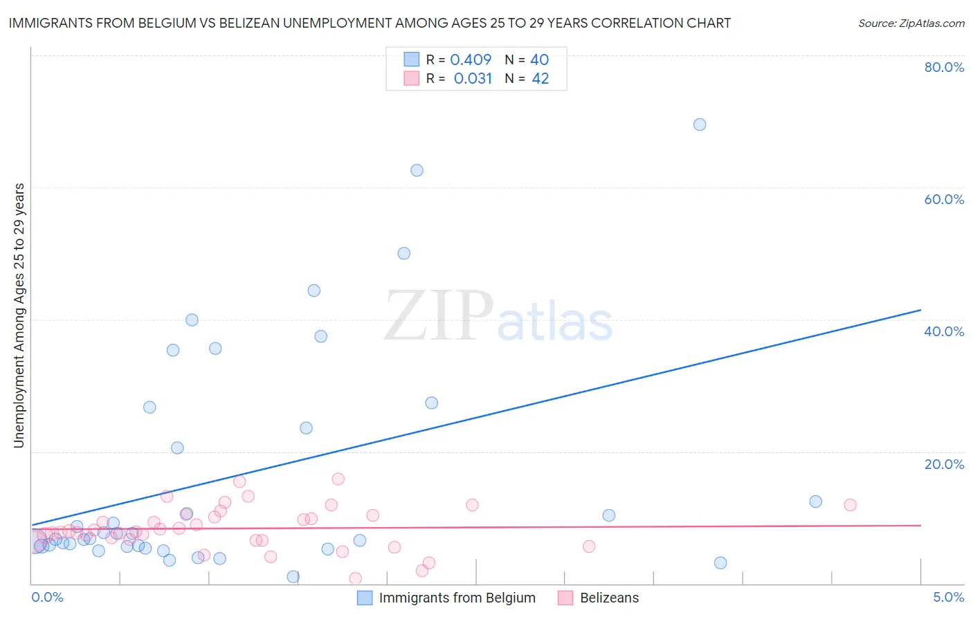 Immigrants from Belgium vs Belizean Unemployment Among Ages 25 to 29 years