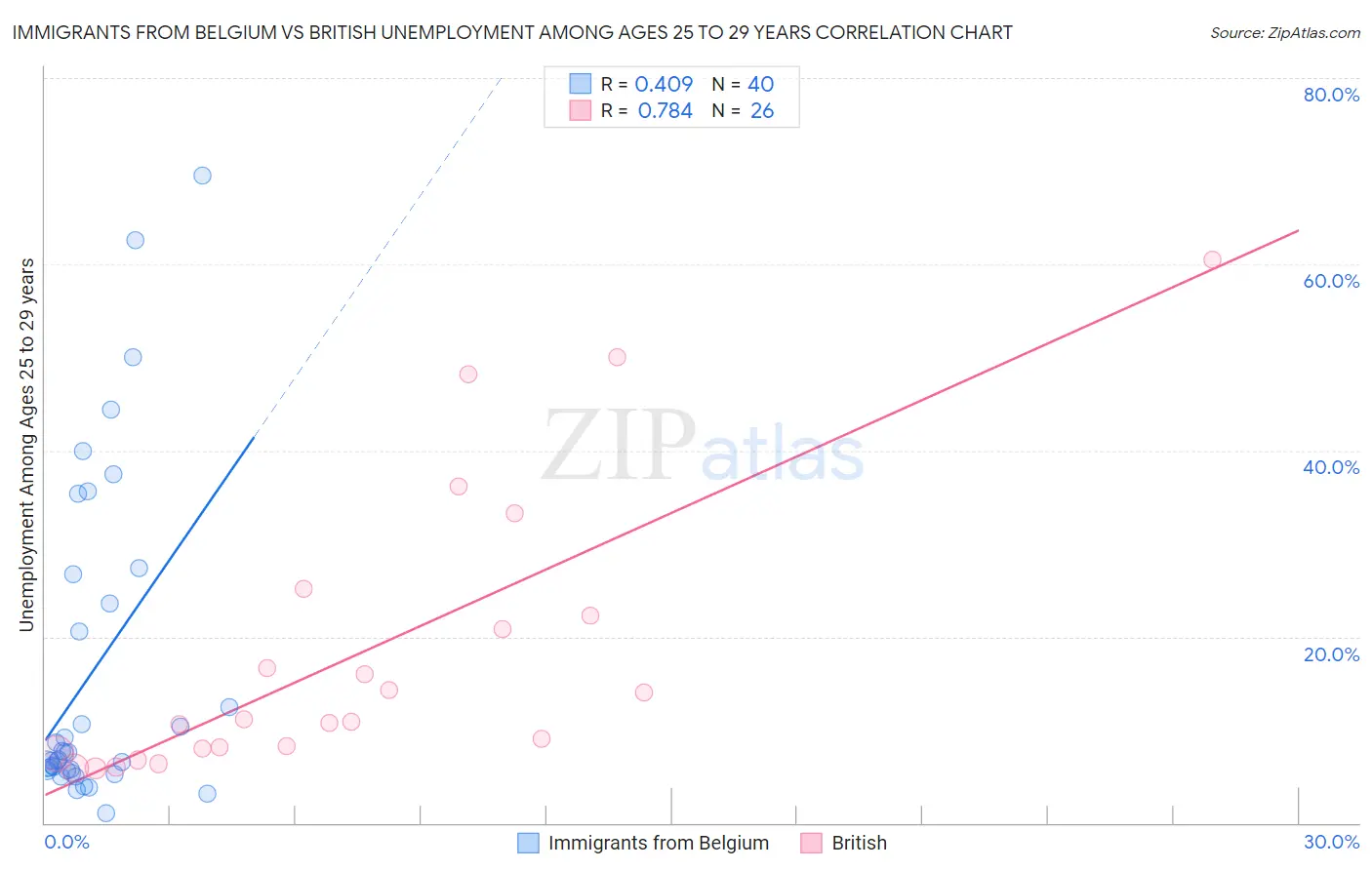 Immigrants from Belgium vs British Unemployment Among Ages 25 to 29 years