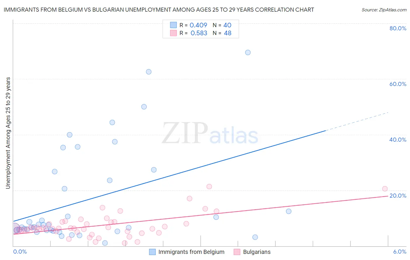 Immigrants from Belgium vs Bulgarian Unemployment Among Ages 25 to 29 years