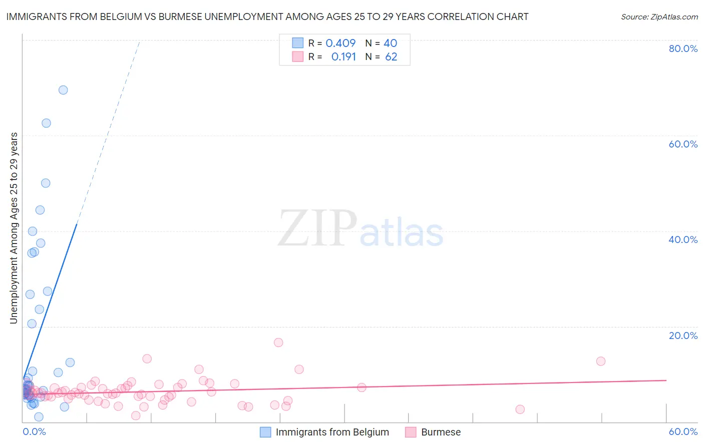 Immigrants from Belgium vs Burmese Unemployment Among Ages 25 to 29 years