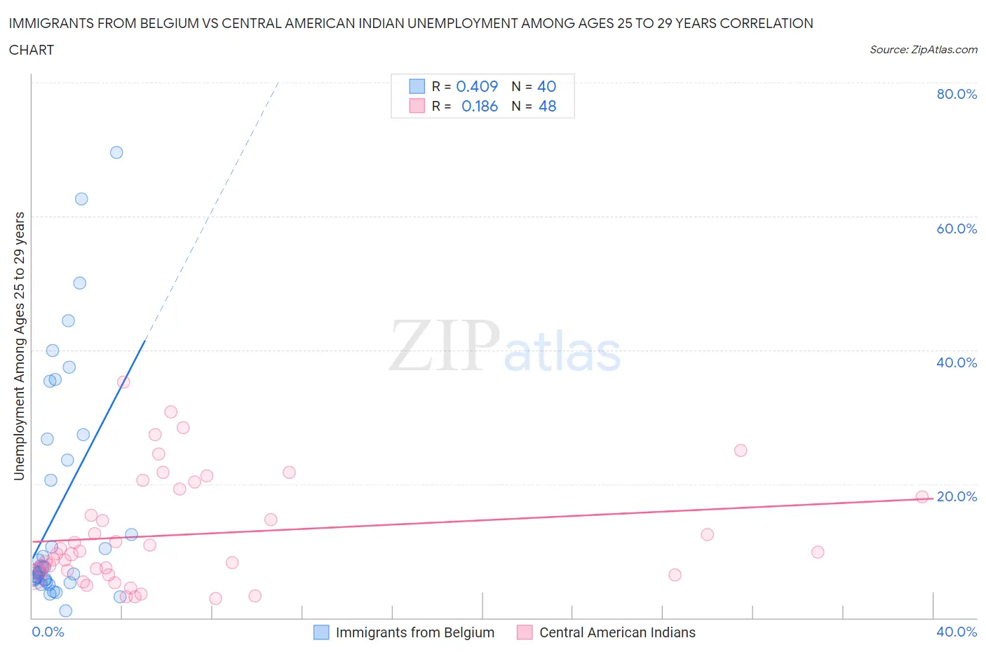 Immigrants from Belgium vs Central American Indian Unemployment Among Ages 25 to 29 years