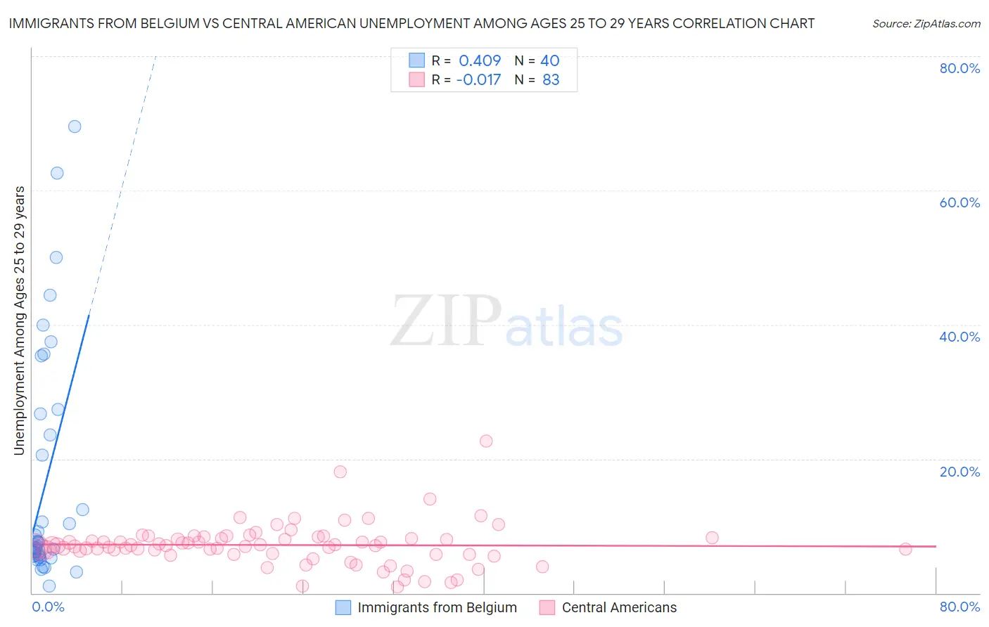 Immigrants from Belgium vs Central American Unemployment Among Ages 25 to 29 years