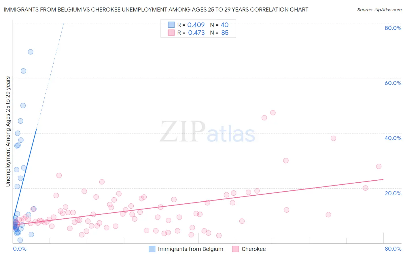Immigrants from Belgium vs Cherokee Unemployment Among Ages 25 to 29 years