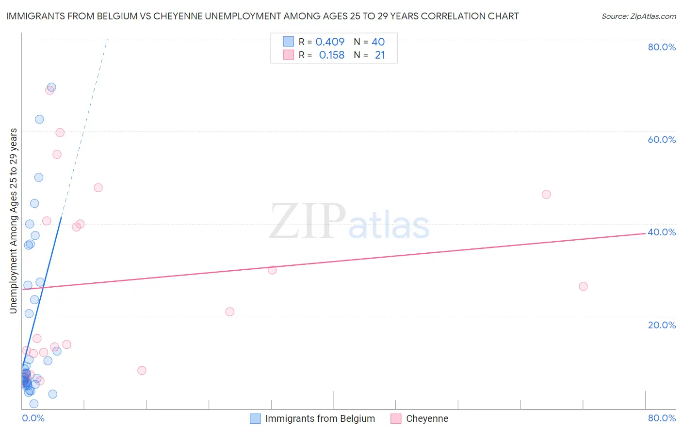 Immigrants from Belgium vs Cheyenne Unemployment Among Ages 25 to 29 years
