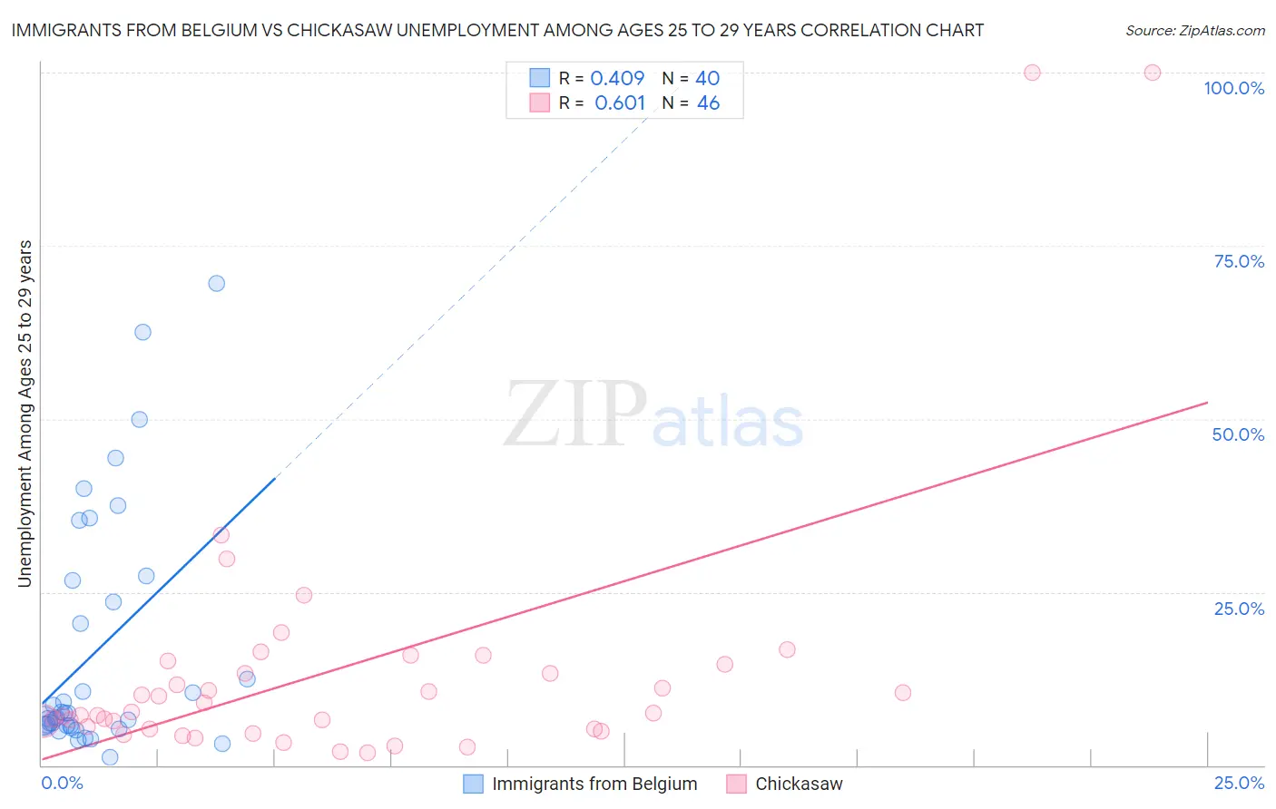 Immigrants from Belgium vs Chickasaw Unemployment Among Ages 25 to 29 years