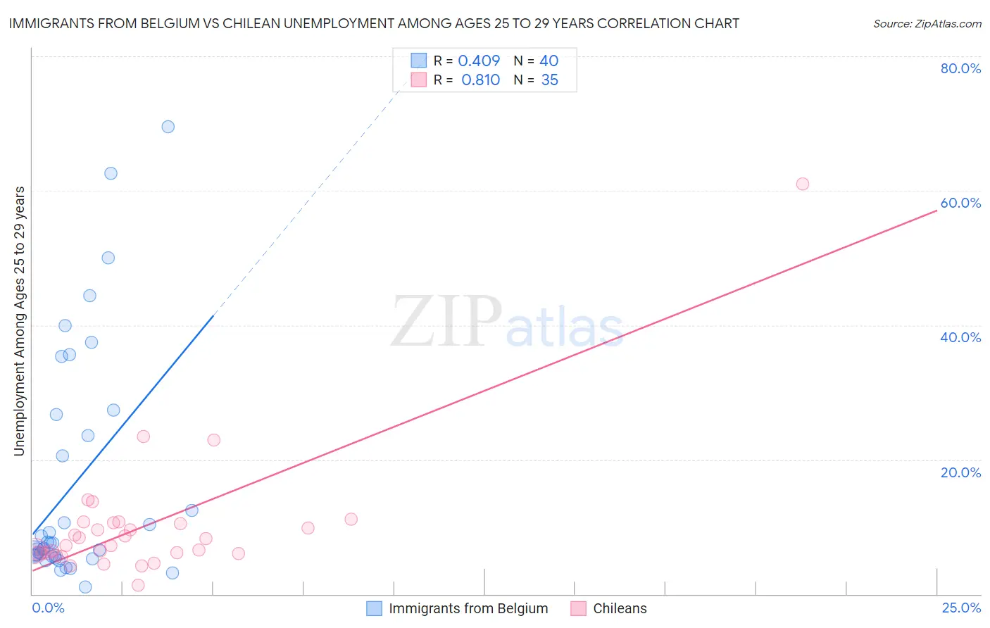 Immigrants from Belgium vs Chilean Unemployment Among Ages 25 to 29 years