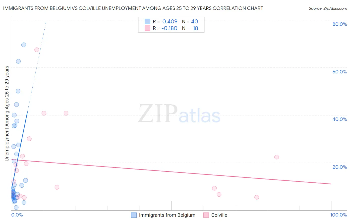 Immigrants from Belgium vs Colville Unemployment Among Ages 25 to 29 years