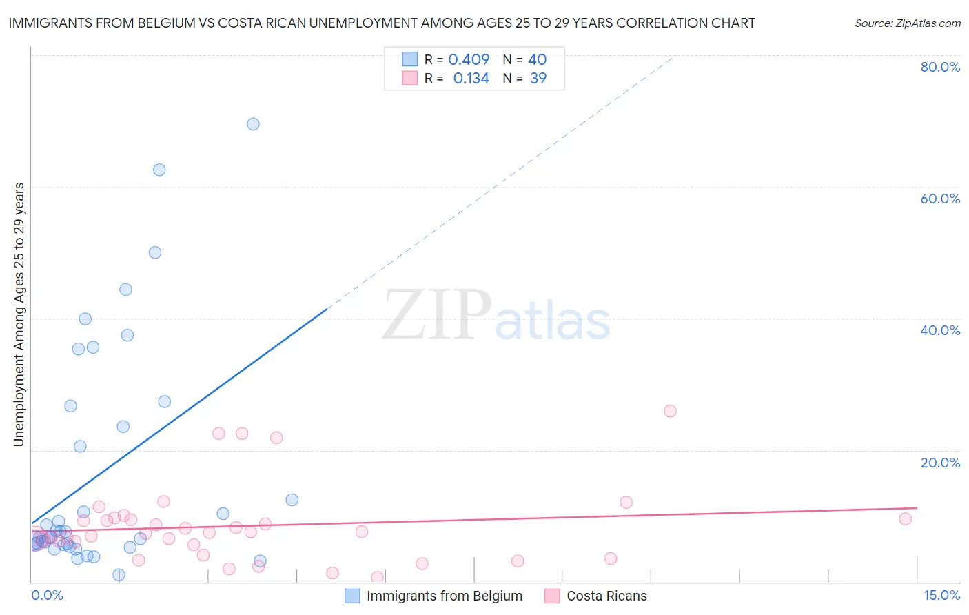 Immigrants from Belgium vs Costa Rican Unemployment Among Ages 25 to 29 years