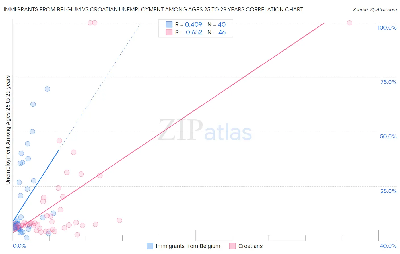 Immigrants from Belgium vs Croatian Unemployment Among Ages 25 to 29 years