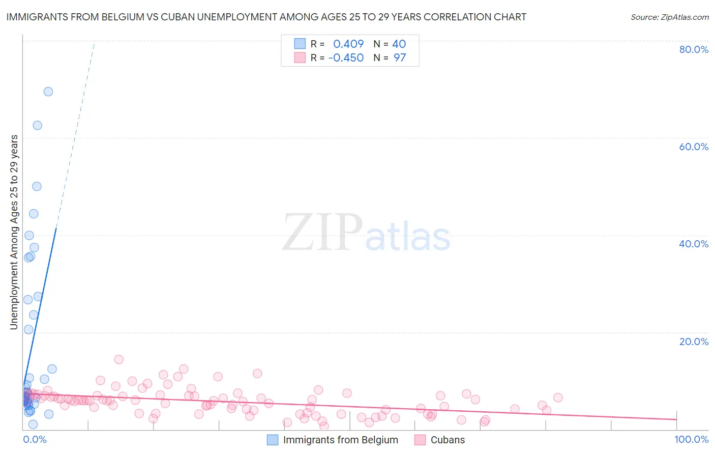 Immigrants from Belgium vs Cuban Unemployment Among Ages 25 to 29 years