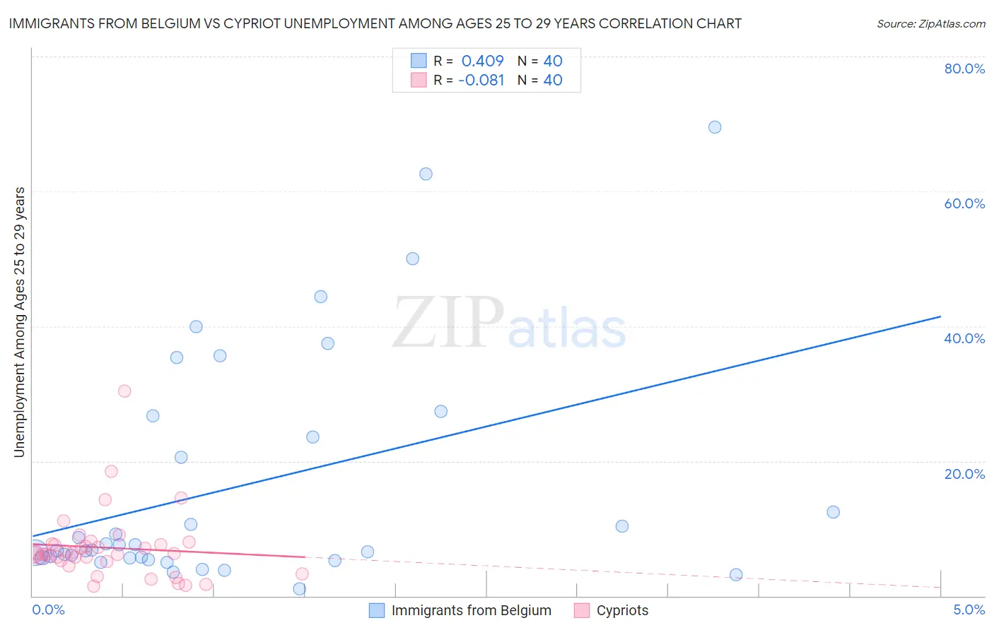 Immigrants from Belgium vs Cypriot Unemployment Among Ages 25 to 29 years