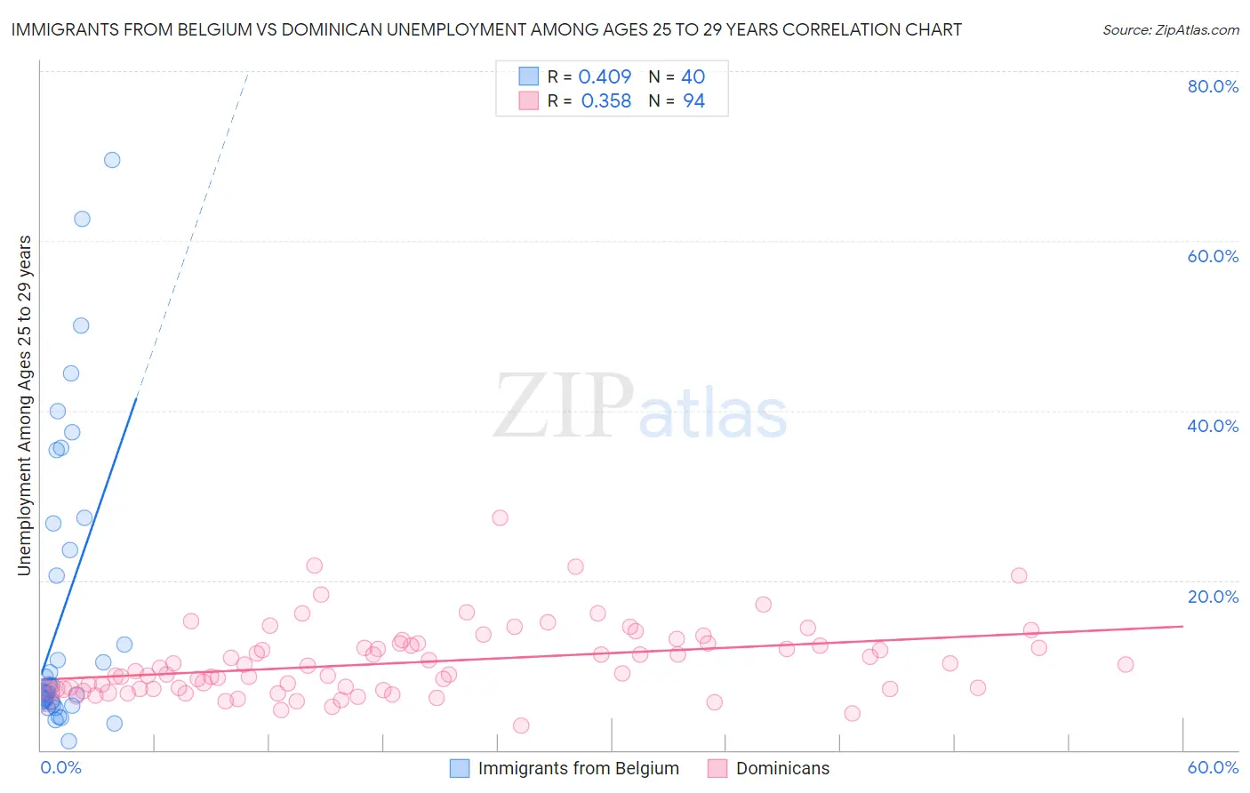 Immigrants from Belgium vs Dominican Unemployment Among Ages 25 to 29 years