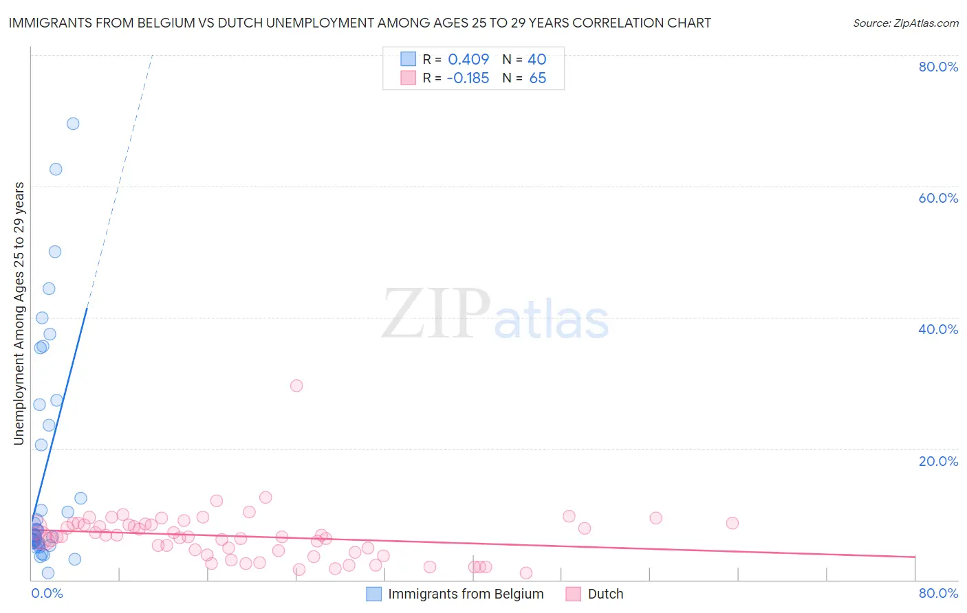 Immigrants from Belgium vs Dutch Unemployment Among Ages 25 to 29 years
