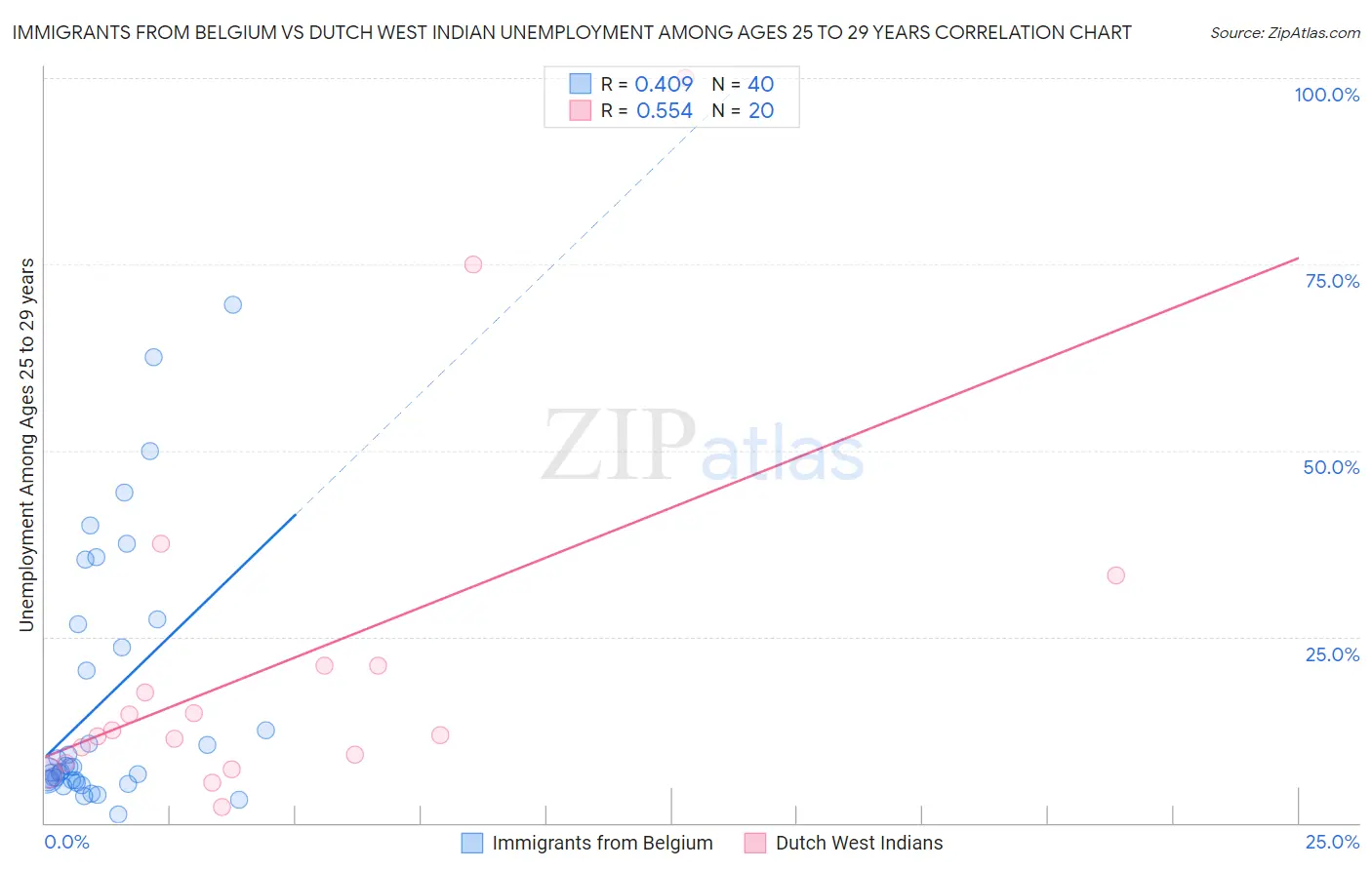 Immigrants from Belgium vs Dutch West Indian Unemployment Among Ages 25 to 29 years