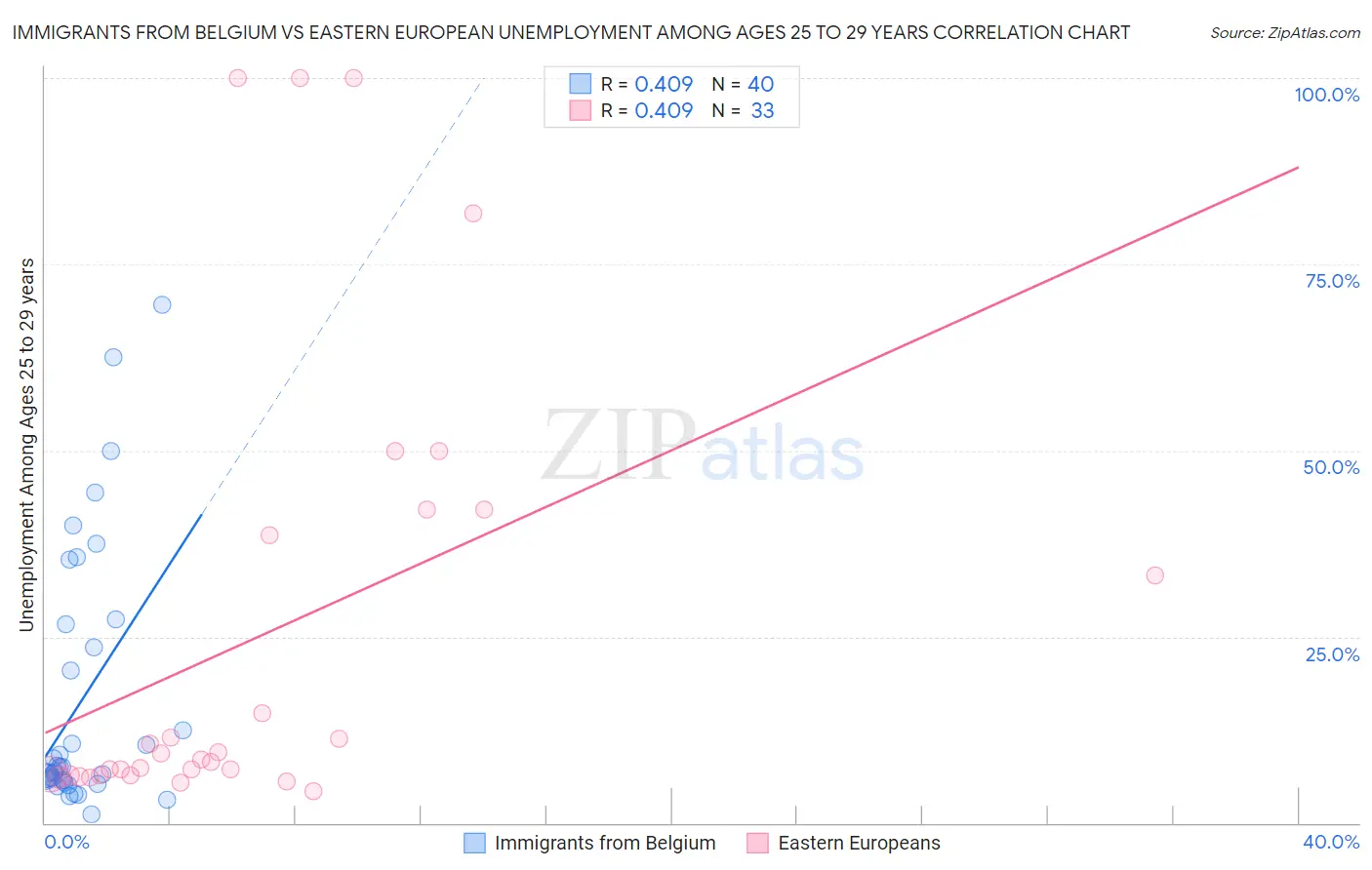 Immigrants from Belgium vs Eastern European Unemployment Among Ages 25 to 29 years