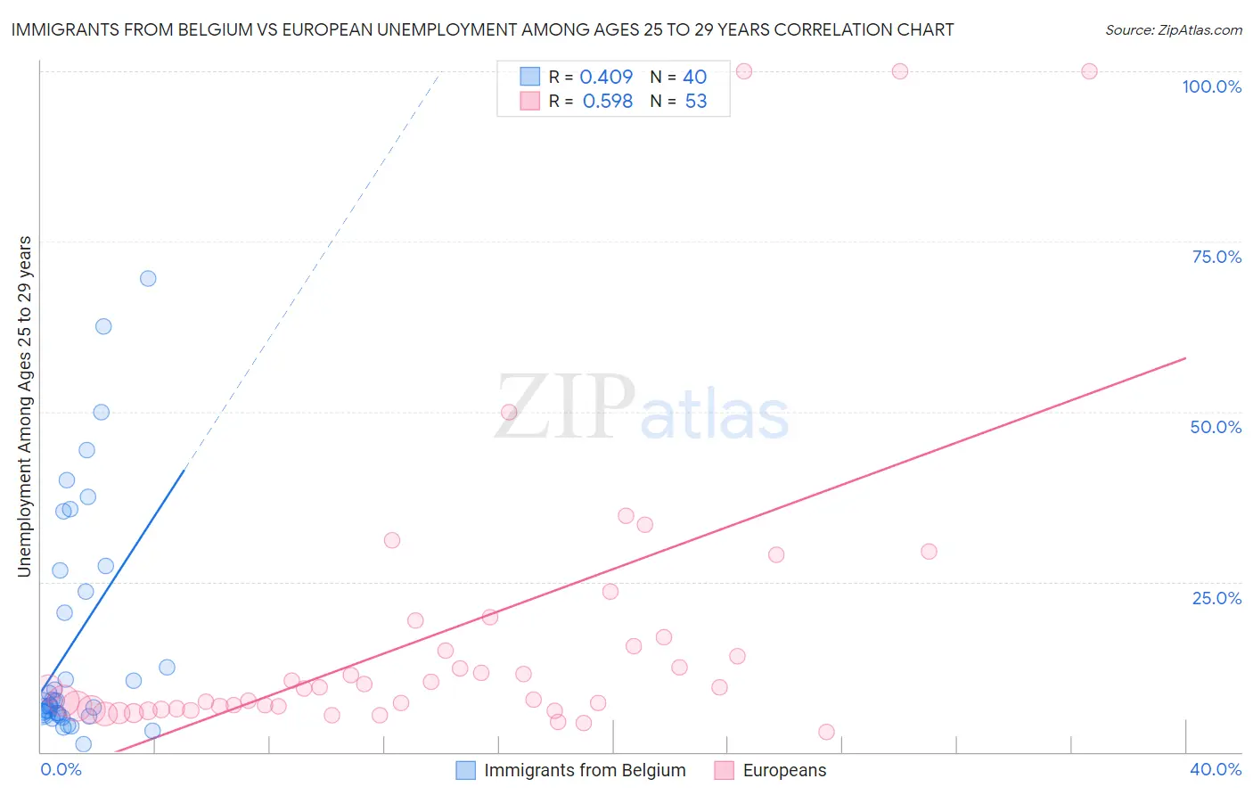 Immigrants from Belgium vs European Unemployment Among Ages 25 to 29 years