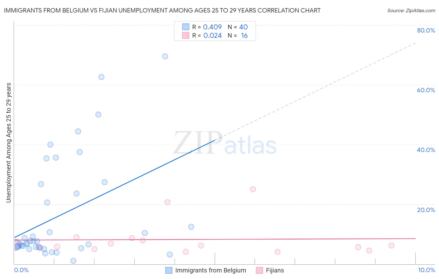 Immigrants from Belgium vs Fijian Unemployment Among Ages 25 to 29 years