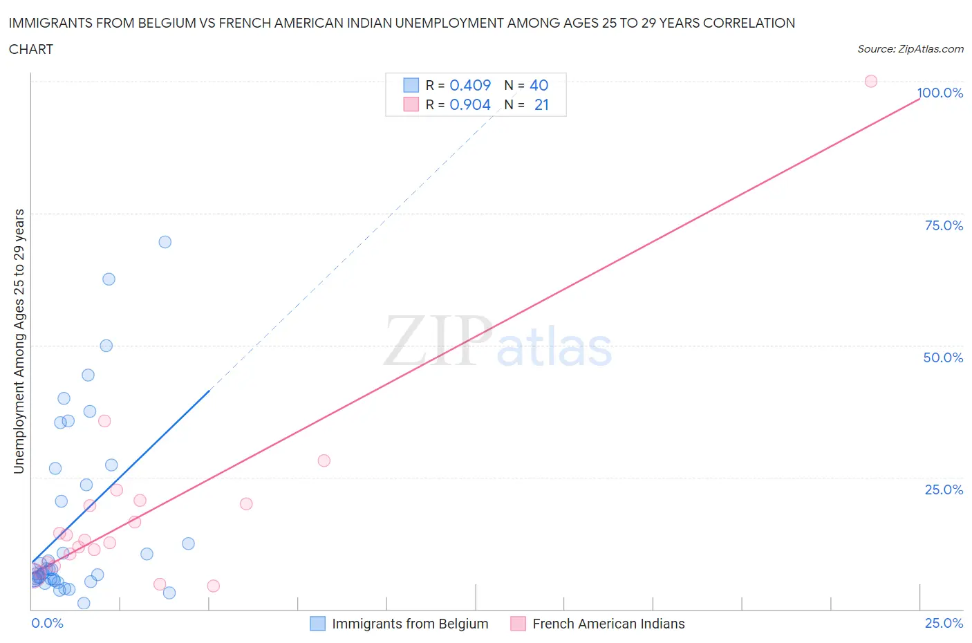 Immigrants from Belgium vs French American Indian Unemployment Among Ages 25 to 29 years