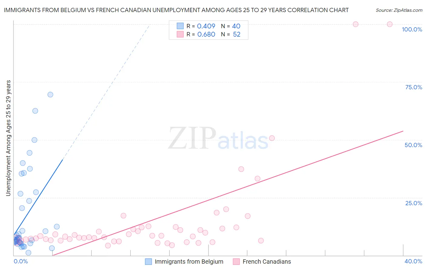 Immigrants from Belgium vs French Canadian Unemployment Among Ages 25 to 29 years