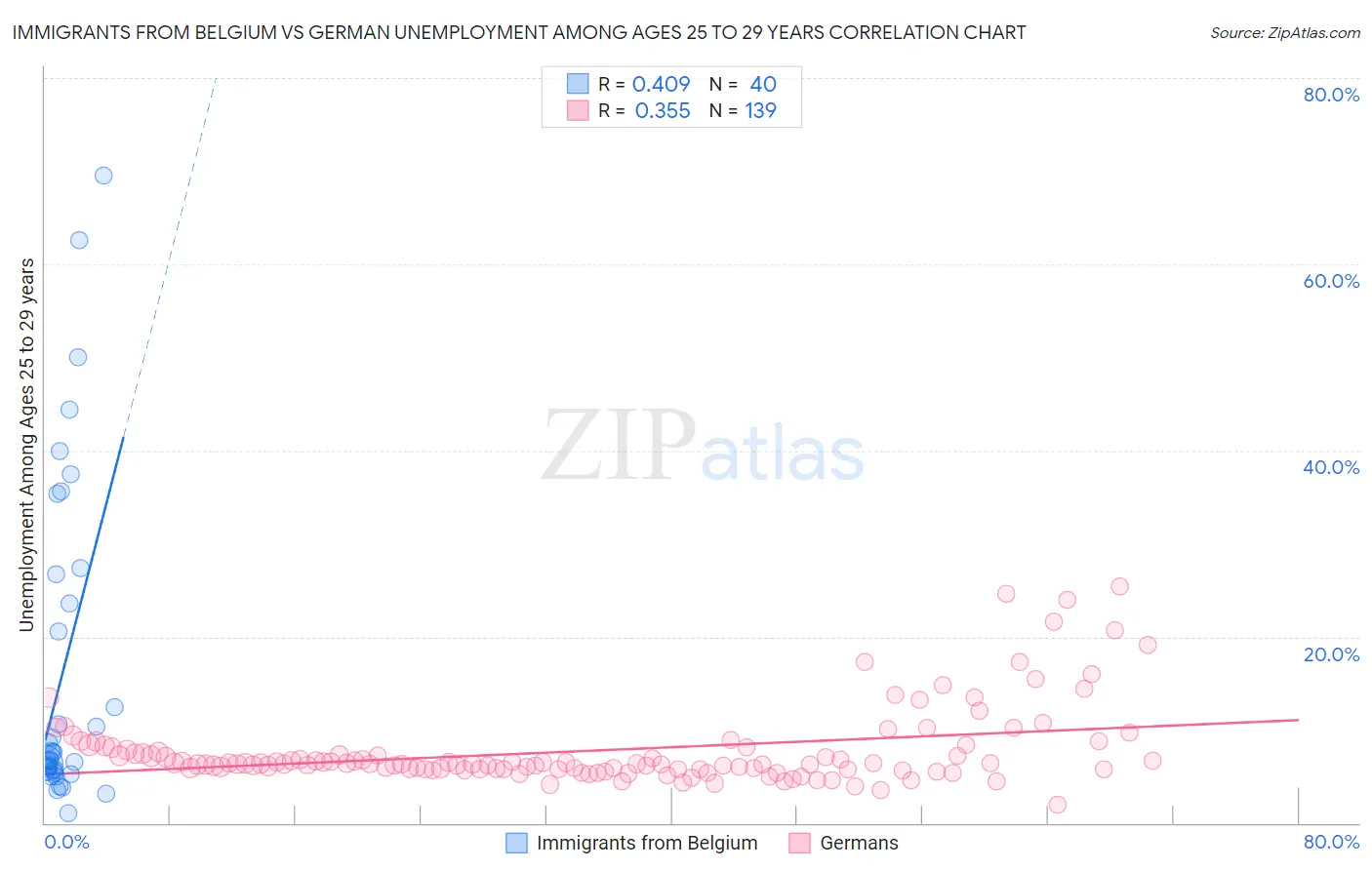 Immigrants from Belgium vs German Unemployment Among Ages 25 to 29 years