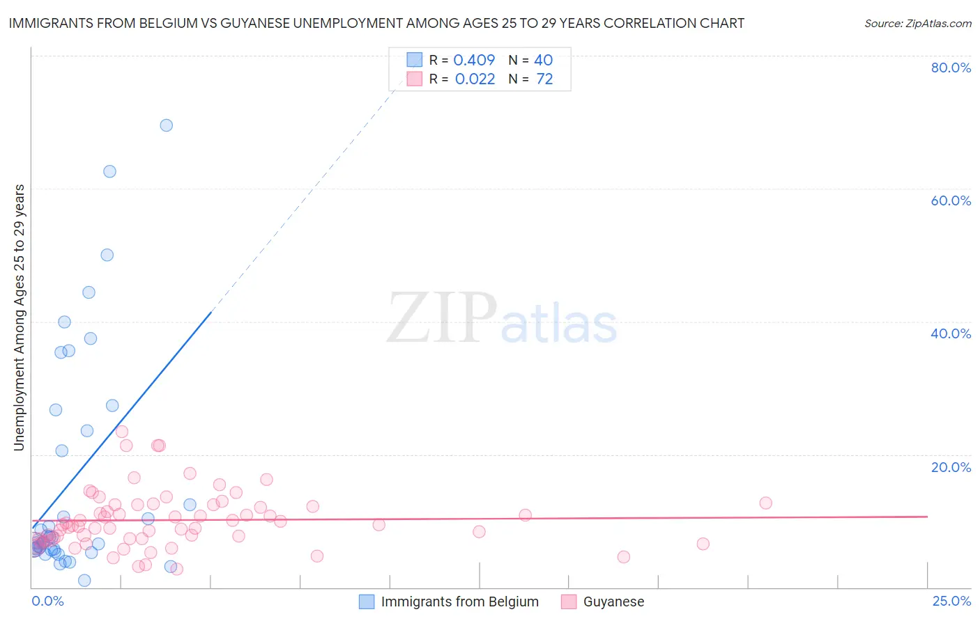 Immigrants from Belgium vs Guyanese Unemployment Among Ages 25 to 29 years