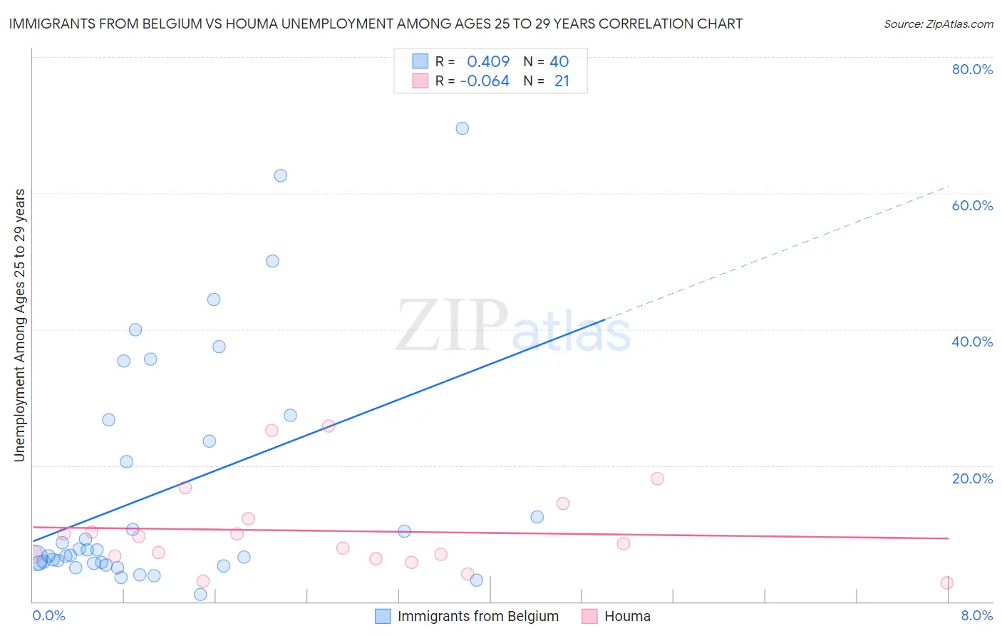 Immigrants from Belgium vs Houma Unemployment Among Ages 25 to 29 years