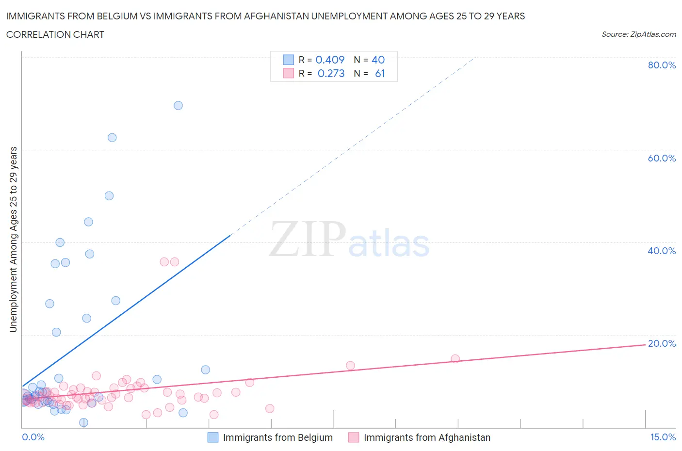 Immigrants from Belgium vs Immigrants from Afghanistan Unemployment Among Ages 25 to 29 years