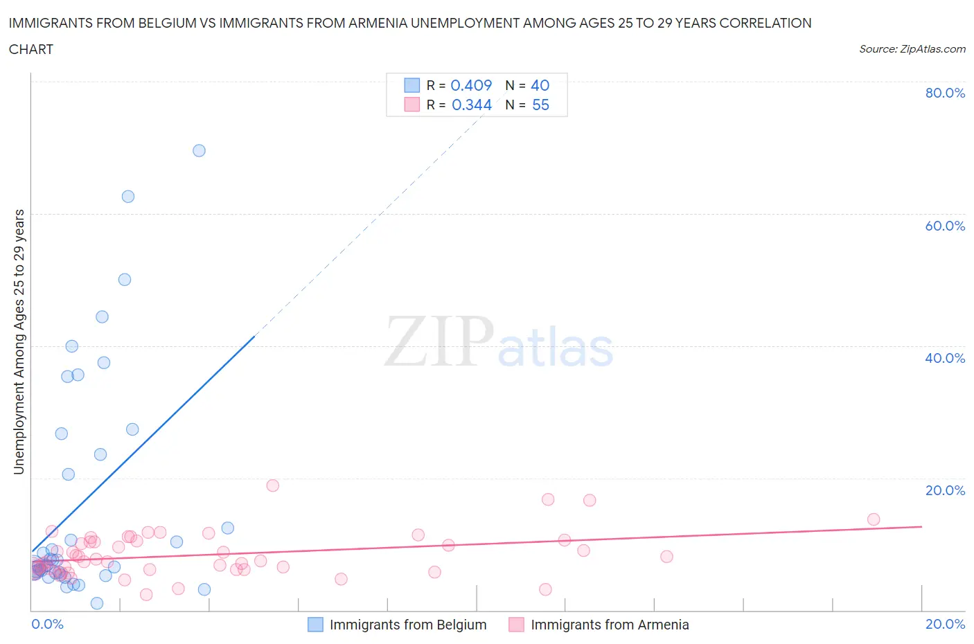 Immigrants from Belgium vs Immigrants from Armenia Unemployment Among Ages 25 to 29 years